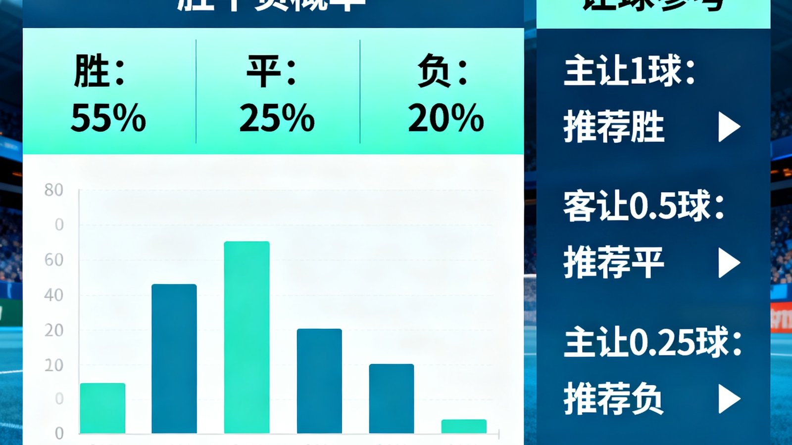 足球大赢家智能推单看板，胜平负概率与让球参考